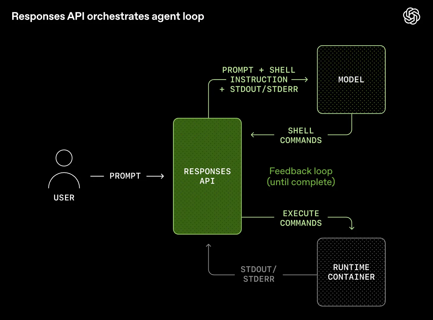 エージェントループのオーケストレーション (記事より抜粋)